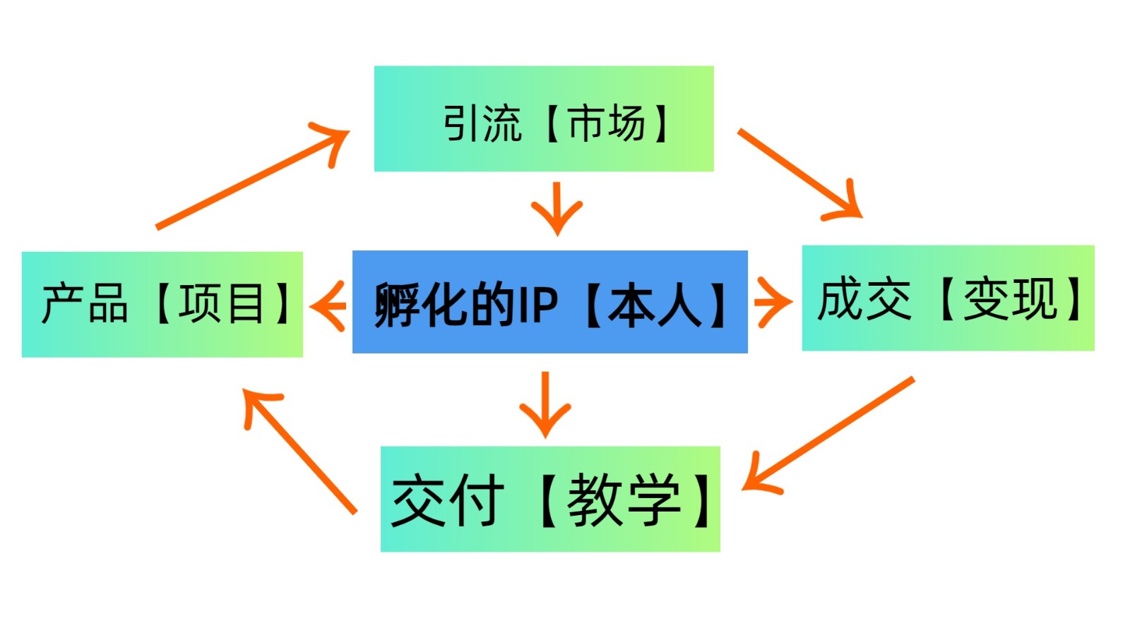 普通人如何通过知识付费“卖项目”年入“百万”，IP合伙人精品课程，黑科技暴力引流4290 作者:福缘创业网 帖子ID:112498 