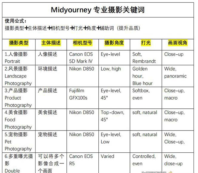 Midjourney关键词-解锁AI绘画专业级人工智能摄影关键词表7954 作者:福缘创业网 帖子ID:106222 