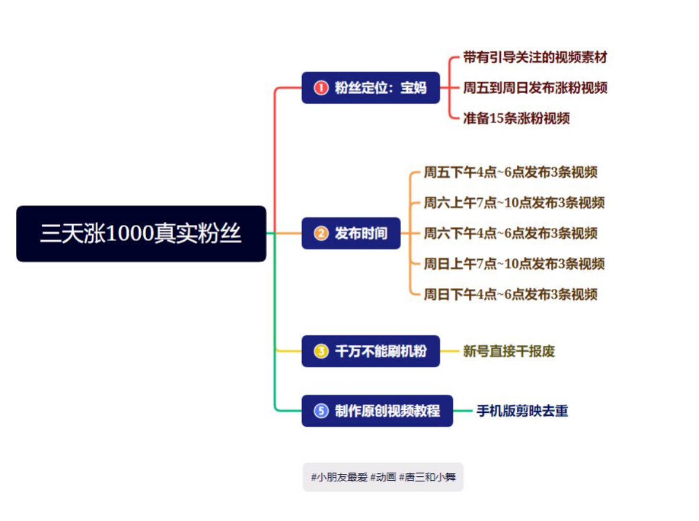 《抖音快手三天起号涨1000+宝妈粉》的核心方法